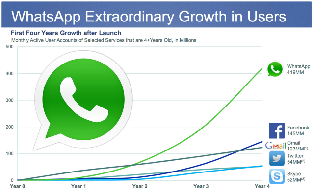 Evolution WhatsApp Skype Facebook Gmail