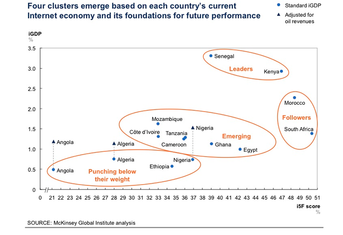 La révolution numérique en Afrique : les leaders, les suiveurs et les sous-classés 2