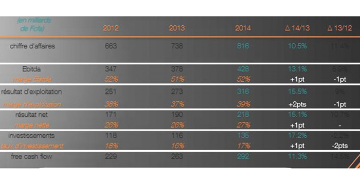 Sonatel Resultats 2014 - chiffres